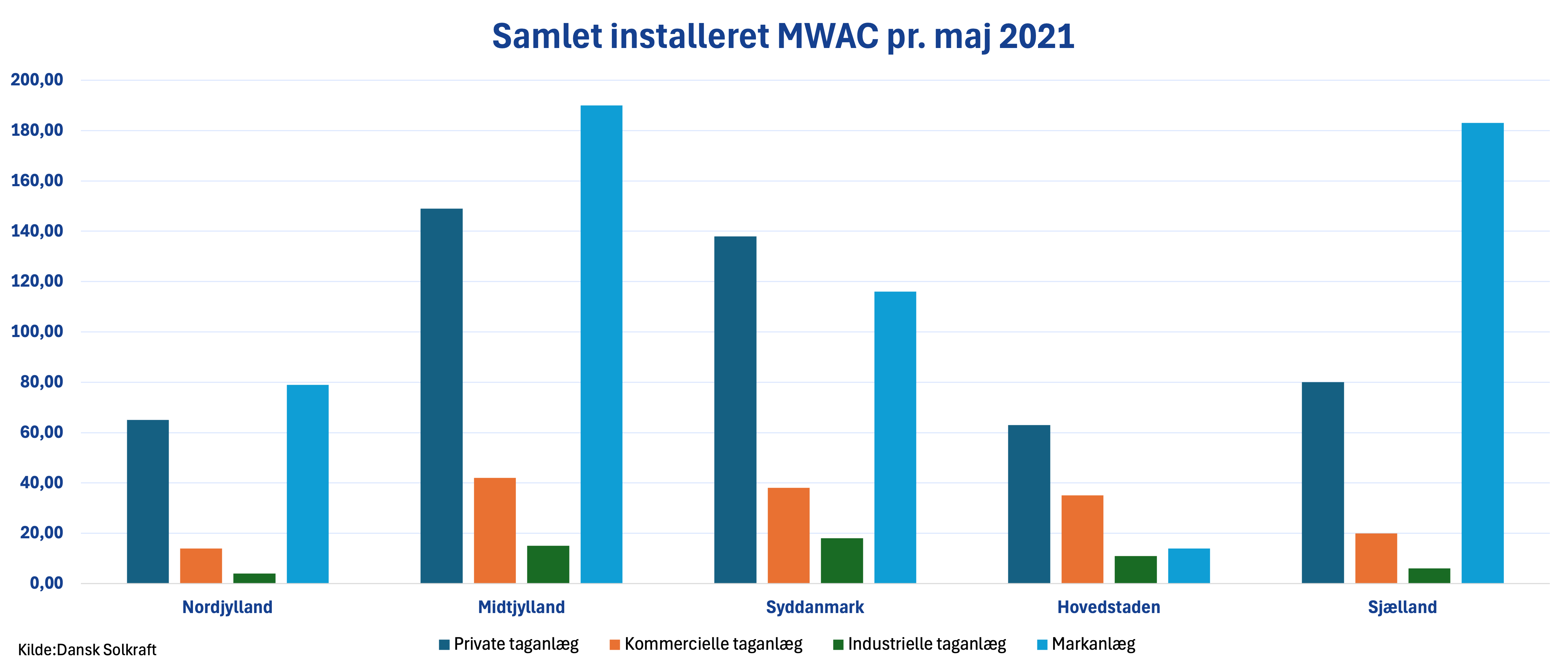 MWAC står for "Megawatt Alternating Current" og angiver den samlede installerede kapacitet af solcelleanlæg målt i megawatt under standard vekselstrøm (AC) forhold. Det er en almindelig måleenhed for solenergikapacitet og repræsenterer den maksimale mængde energi, et anlæg kan producere, når det er tilsluttet et vekselstrømsnet.