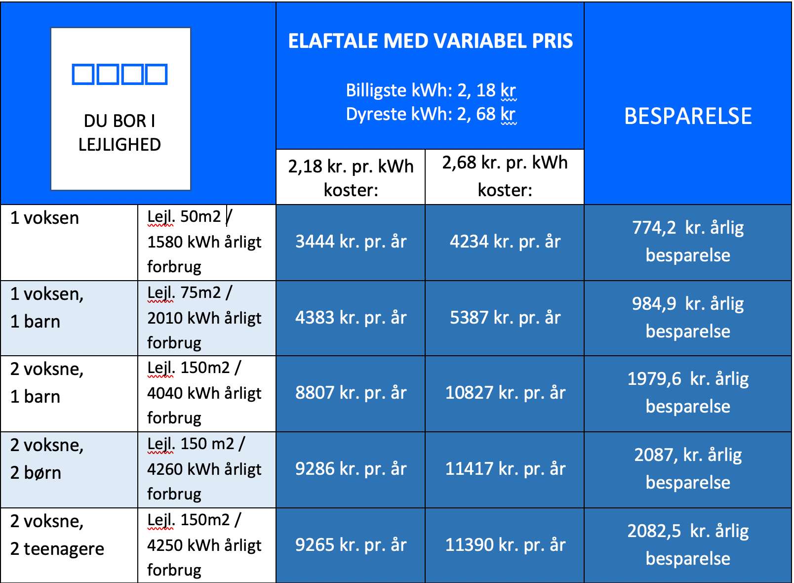 lejlighed variabel elpris